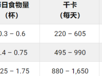 比格犬一天要吃多少狗粮?(比格犬每天食量标准)