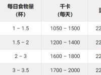 德国牧羊犬一天喂养量是多少?(德国牧羊犬各阶段喂食量一览表)