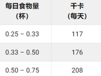 贵宾犬每天要吃多少狗粮?(贵宾犬一天食量对照表)