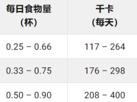 查理王小猎犬每天喂多少狗粮?(骑士查理王小猎犬食量对照表)