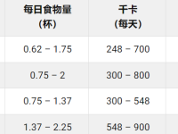 腊肠犬幼犬每天要吃多少狗粮?(腊肠犬食量对照表)