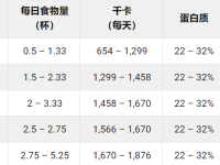 德国短毛指示犬每天喂多少狗粮?(附食量对照表)