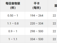 哈瓦那犬一天吃多少狗粮?(哈瓦那犬食量对照表)
