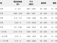 金毛幼犬的每日喂养量是多少?(金毛各阶段喂食量一览表)