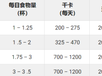 拉布拉多犬每天需要吃多少食物?(拉布拉多犬各阶段的食量对照表)