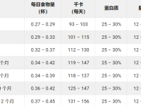 博美犬一天吃多少狗粮?(博美犬喂食量对照表)