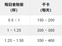 卡瓦普犬一天的食量是多少?(卡瓦普犬食量对照表)