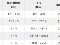 伯恩山犬一天吃多少狗粮?(伯恩山犬食量对照表)
