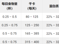 马耳他犬一顿吃多少狗粮?(马耳他犬食量对照表)