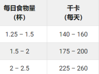 法国斗牛犬每天需要吃多少食物?(法国斗牛犬各阶段的食量对照表)