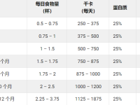 哈士奇每天需要吃多少狗粮?(哈士奇各阶段的喂食量标准)