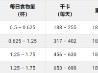 波士顿梗犬一天吃多少狗粮?(波士顿梗犬标准食量对照表)