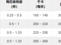 吉娃娃每天需要吃多少狗粮?(吉娃娃各阶段的喂食量标准)