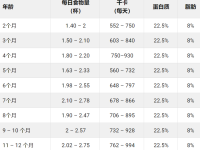 柯基犬每天要吃多少狗粮?(柯基犬体重食量对照表)