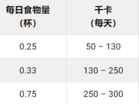 成年哈巴狗一顿吃多少狗粮?(哈巴狗喂食量对照表)