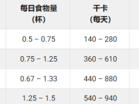 比特犬每天需要吃多少食物?(比特犬各阶段的食量对照表)
