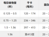 西施犬幼犬每天要吃多少狗粮?(西施犬的食量对照表)