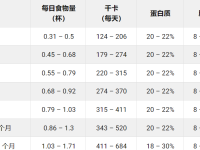 成年边境牧羊犬一顿吃多少狗粮?(边境牧羊犬喂食量对照表)