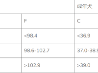 狗狗的正常体温是多少?发烧的症状是什么?
