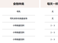 拉布拉多幼犬每天吃多少?拉布拉多猎犬喂养图表!