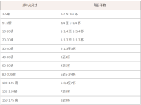我应该给我的狗喂多少食物?狗狗的体重喂养表!